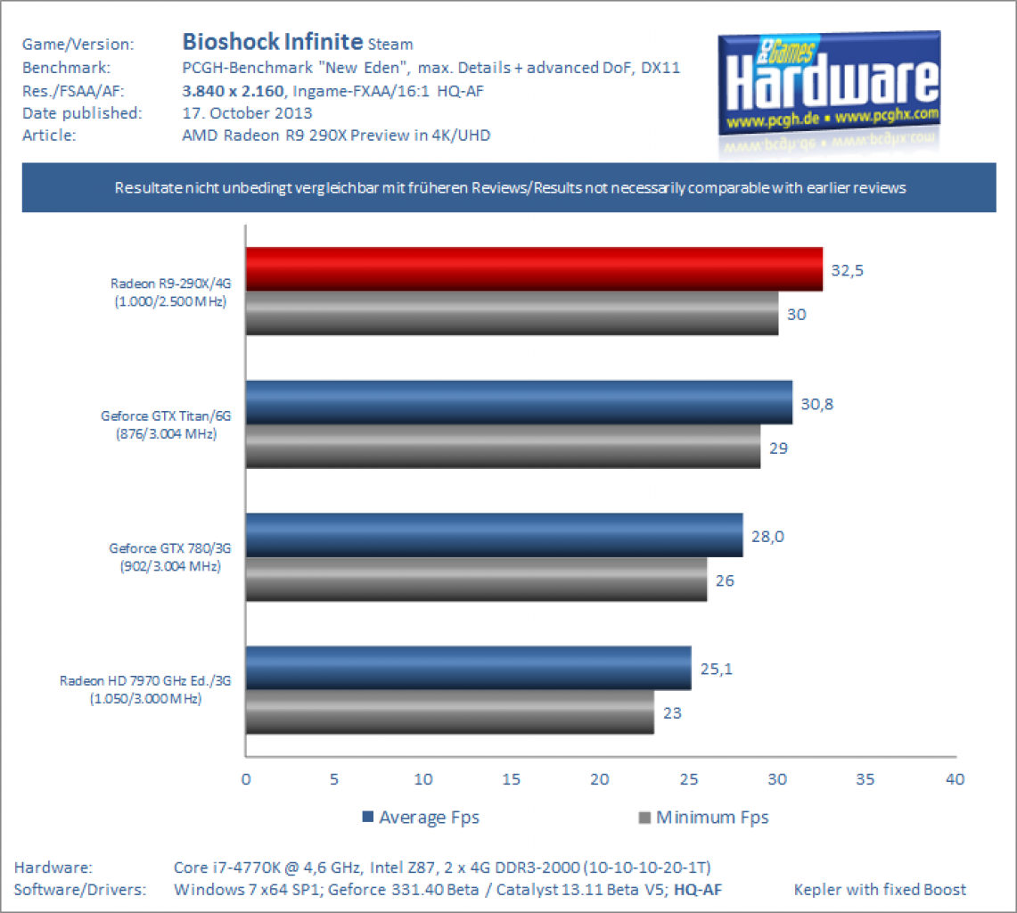 [17/10/2013] AMD Radeon R9 290X Preview First Look 4K Ultra HD Bioshock Infinite