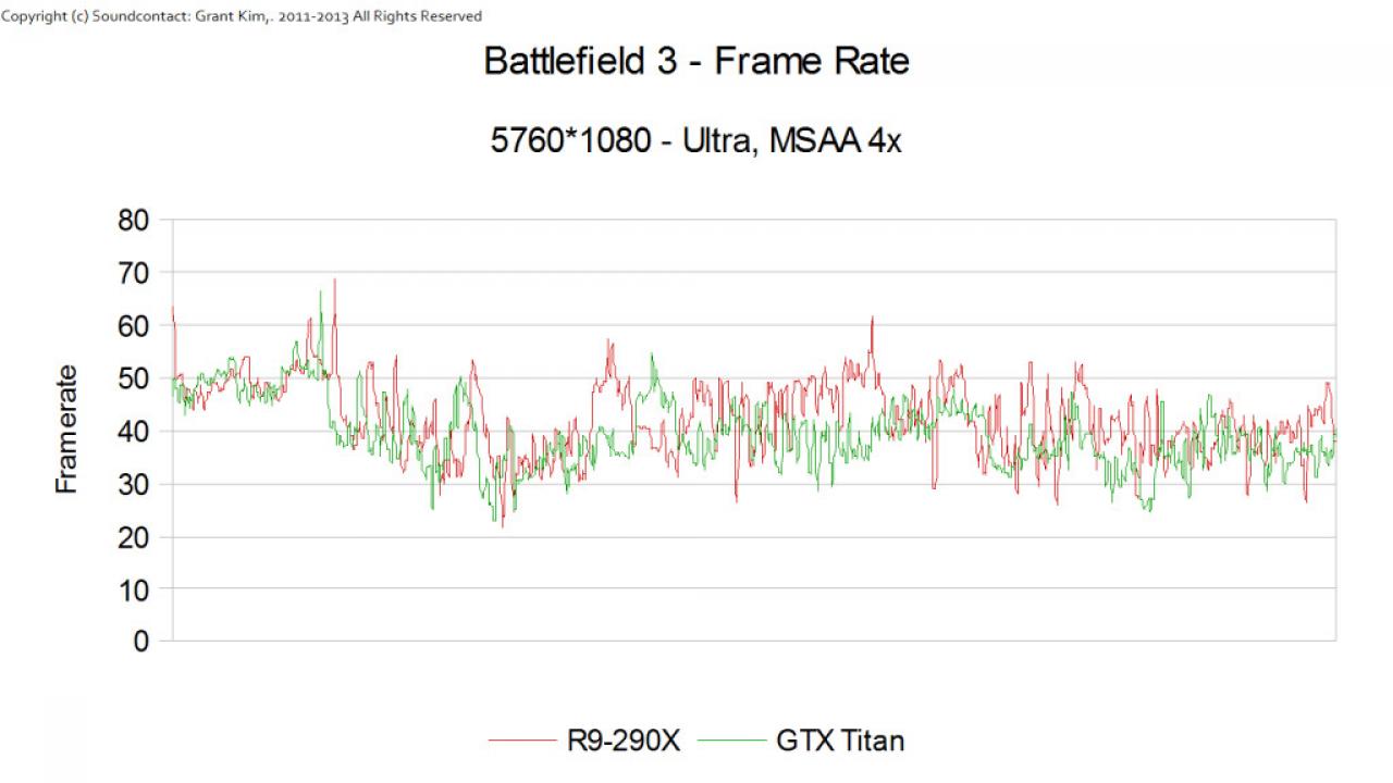 [01/10/2013] AMD Radeon R9 290X gegen Geforce GTX Titan: Vorabtest bei Techpowerup veröffentlicht (2)