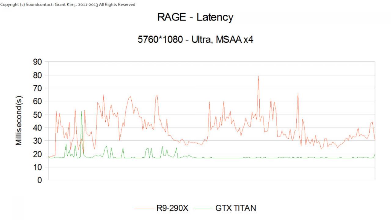 [01/10/2013] AMD Radeon R9 290X gegen Geforce GTX Titan: Vorabtest bei Techpowerup veröffentlicht (3)