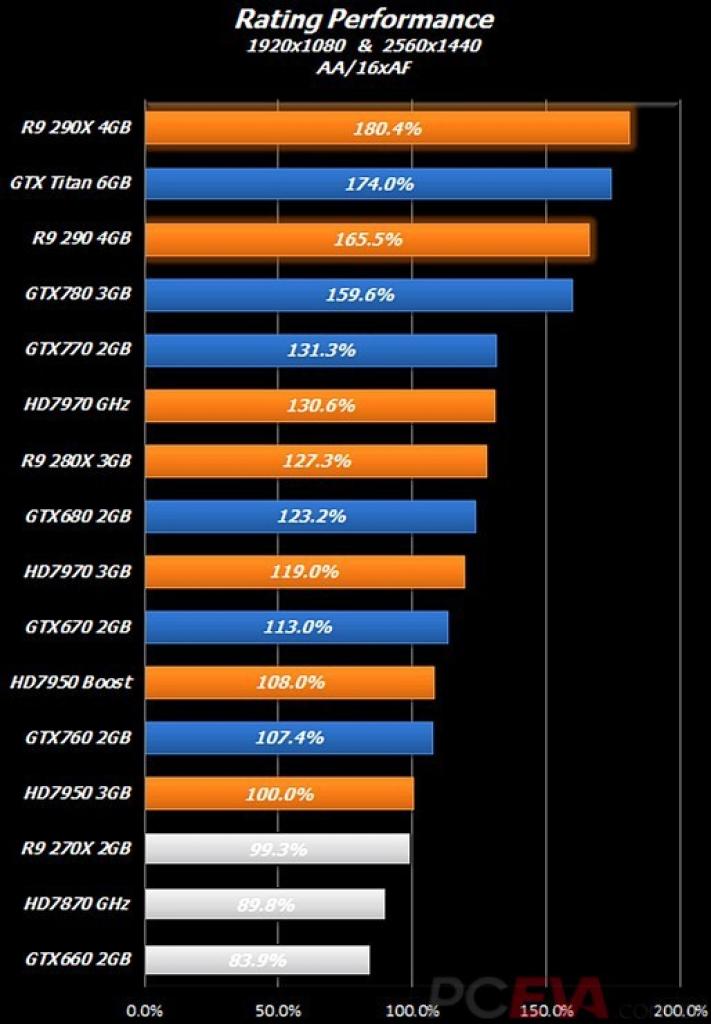 [15/10/2013] AMD Radeon R9 290X: Benchmarks aufgetaucht - Hawaii-Flaggschiff über der GTX Titan? (2)