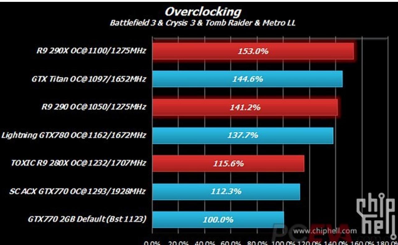 [15/10/2013] AMD Radeon R9 290X: Benchmarks aufgetaucht - Hawaii-Flaggschiff über der GTX Titan? (1)