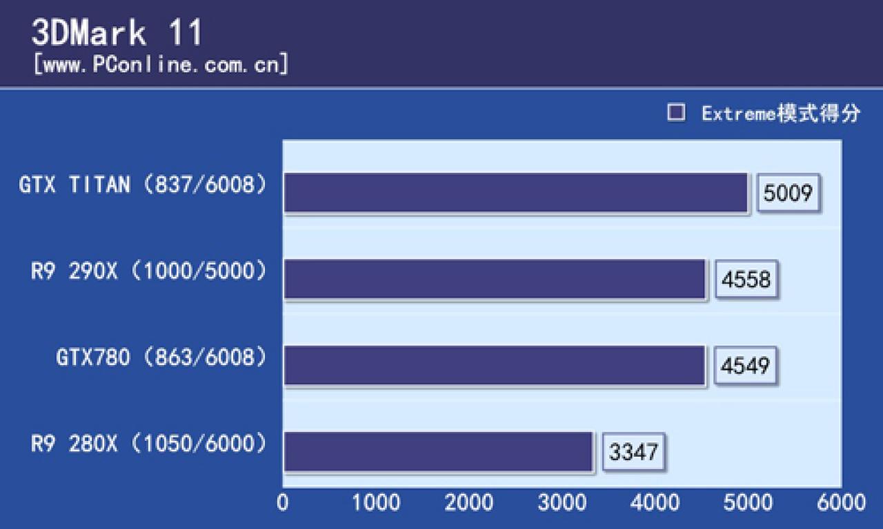 [15/10/2013] AMD Radeon R9 290X: Benchmarks aufgetaucht - Hawaii-Flaggschiff über der GTX Titan? (4)