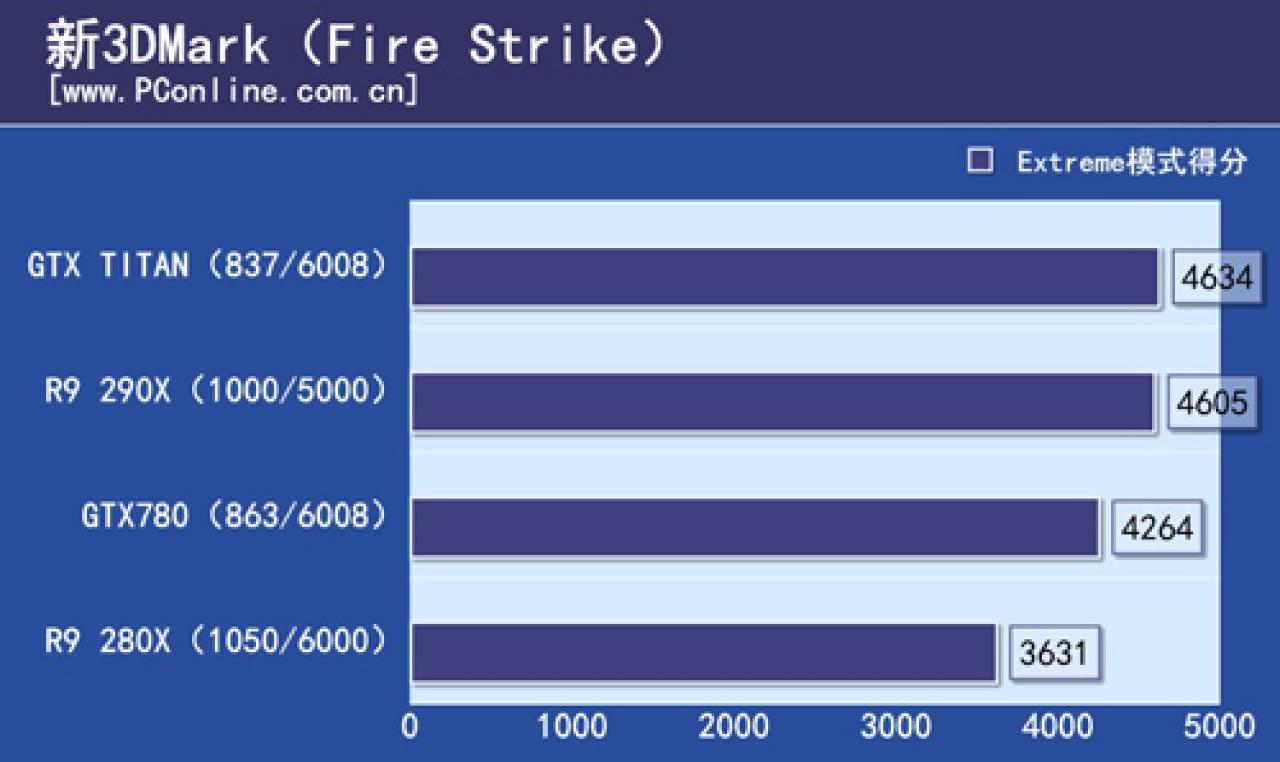 [15/10/2013] AMD Radeon R9 290X: Benchmarks aufgetaucht - Hawaii-Flaggschiff über der GTX Titan? (5)