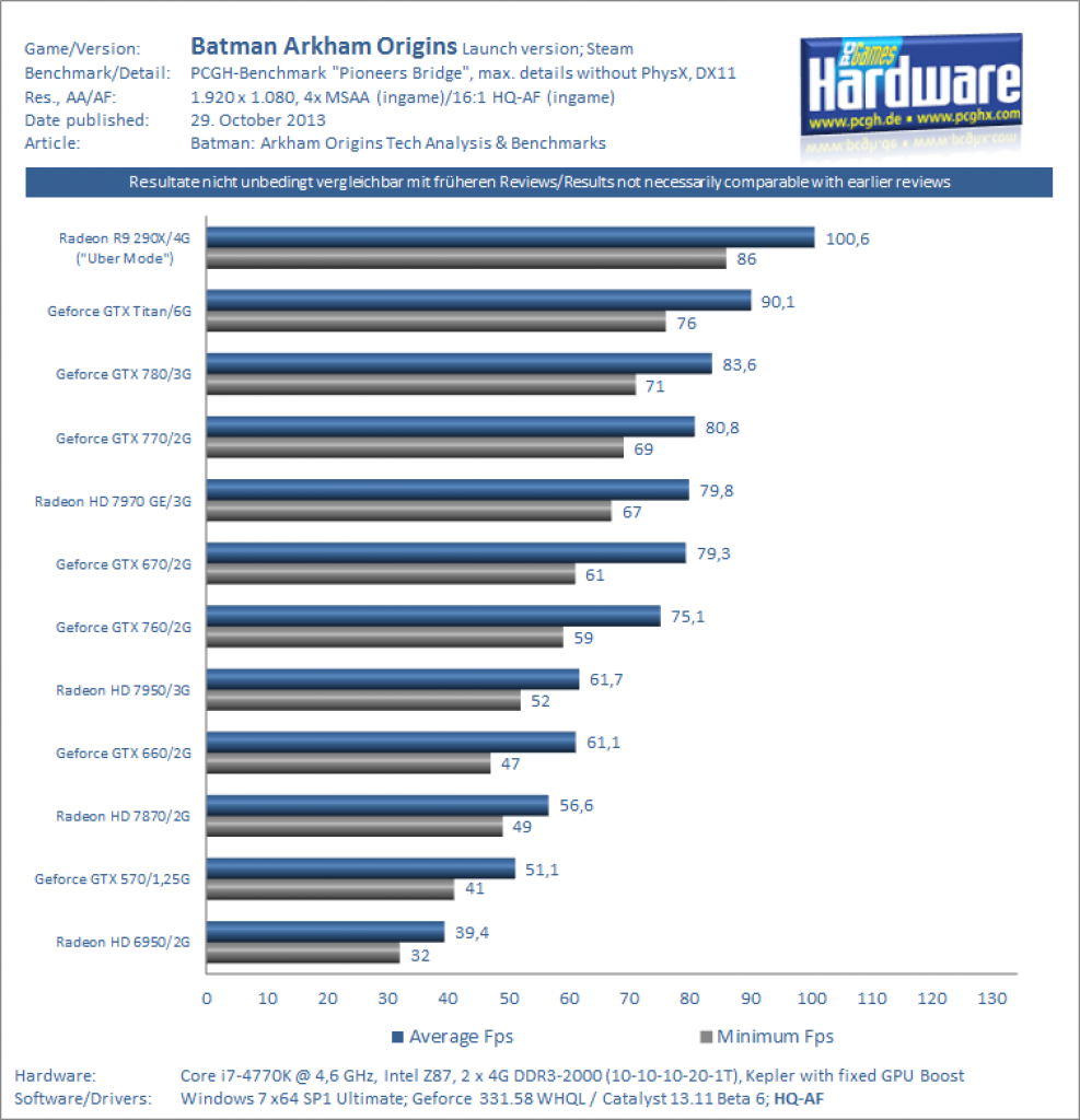 Batman Arkham Origins Benchmark 1080p 4xMSAA