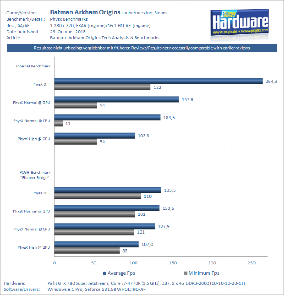 [28/10/2013] Batman Arkham Origins Physik Benchmarks