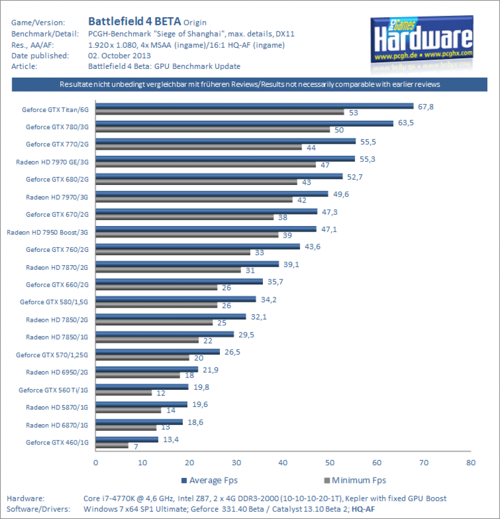 Battlefield 4 BETA GPU Benchmarks DX11 Ultra 1080p FXAA MSAA Update