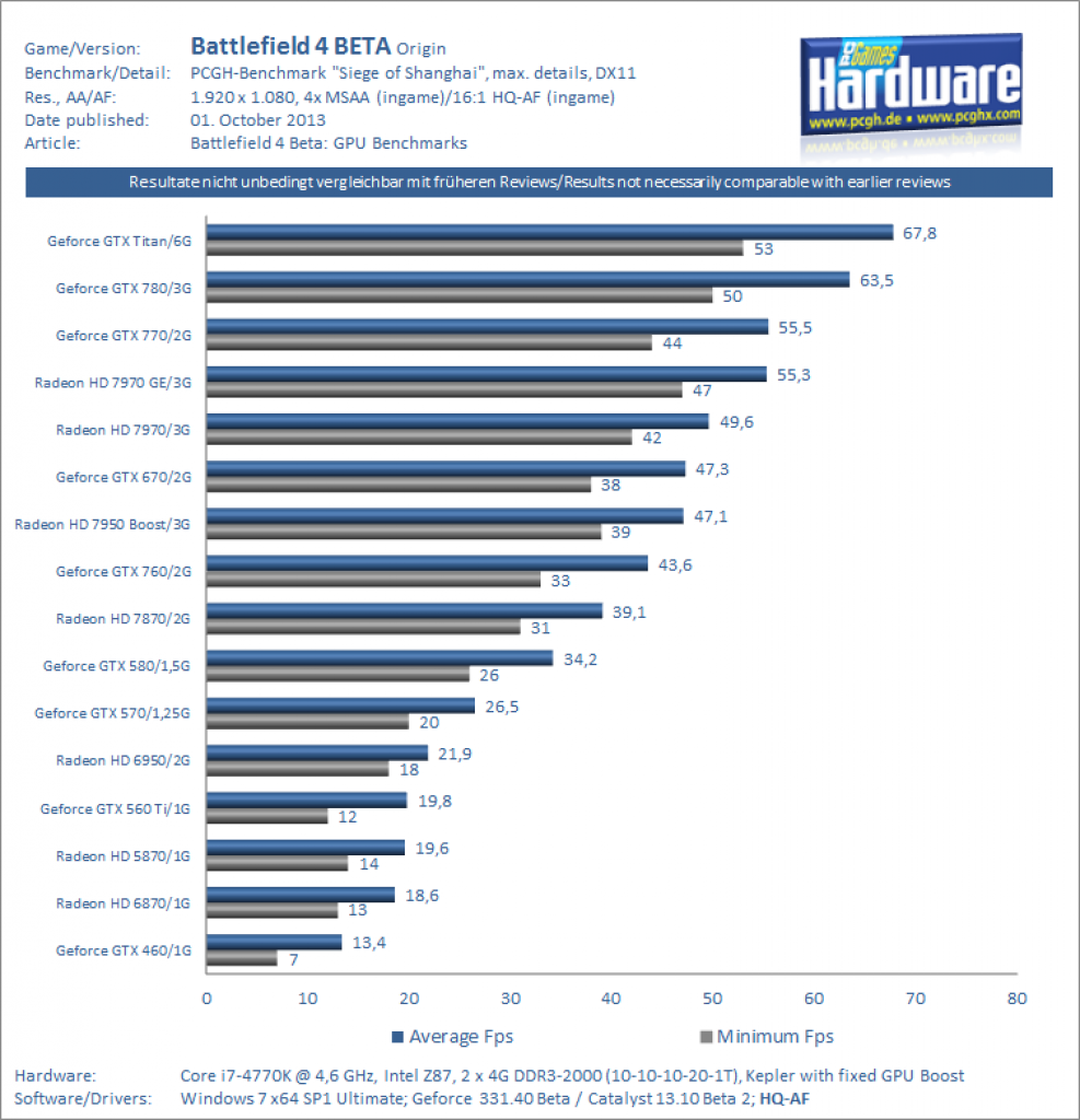 [01/10/2013] Battlefield 4 BETA GPU Benchmarks DX11 Ultra 1080p FXAA MSAA