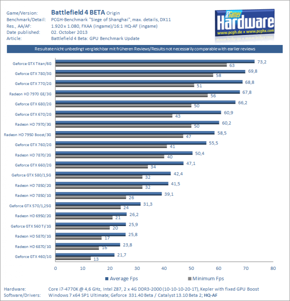 Battlefield 4 BETA GPU Benchmarks DX11 Ultra 1080p FXAA Update