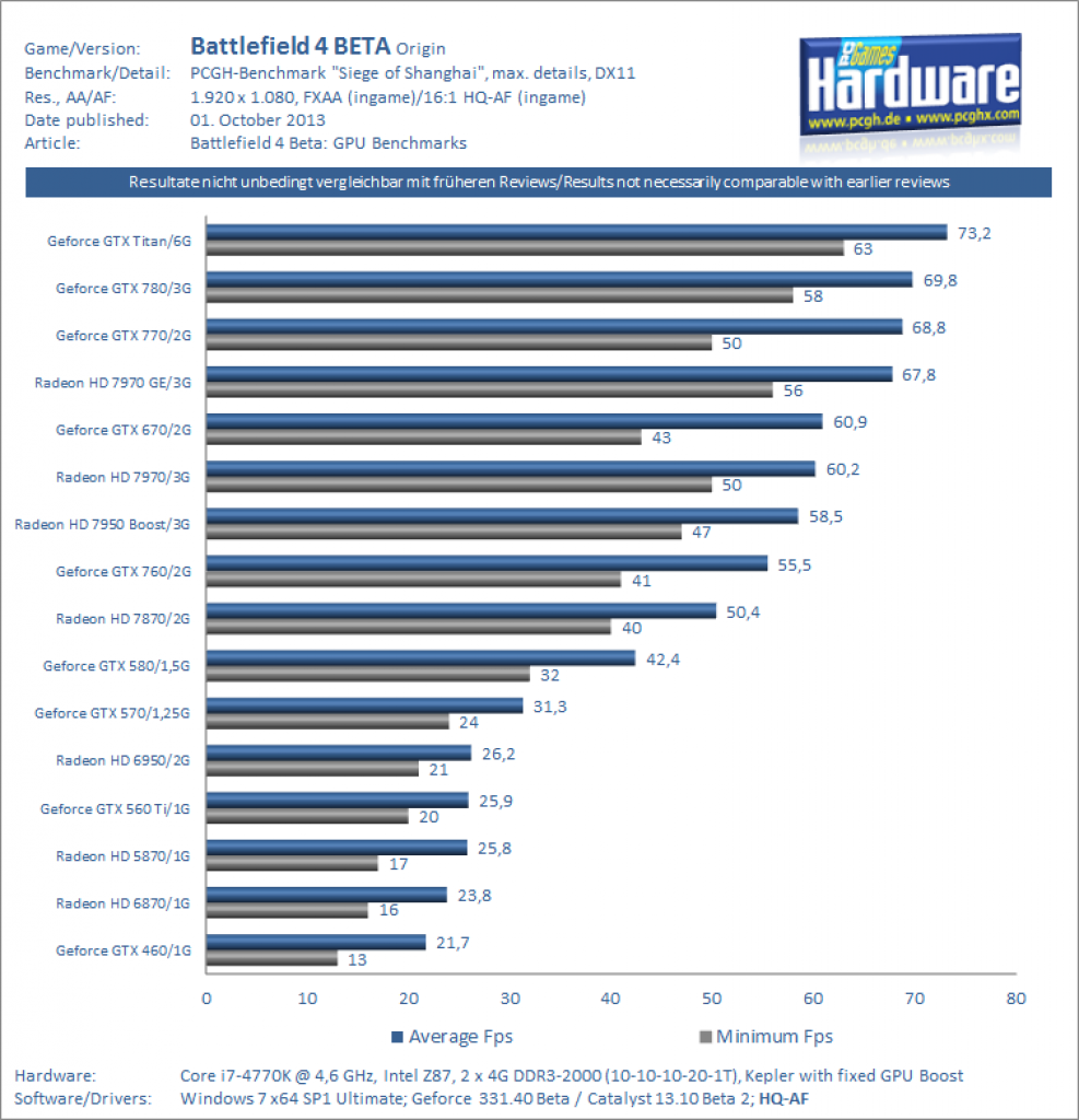 [01/10/2013] Battlefield 4 BETA GPU Benchmarks DX11 Ultra 1080p FXAA