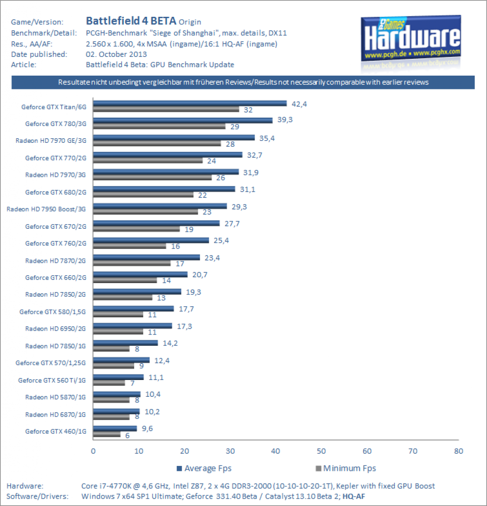 Battlefield 4 BETA GPU Benchmarks DX11 Ultra 1600p FXAA MSAA Update