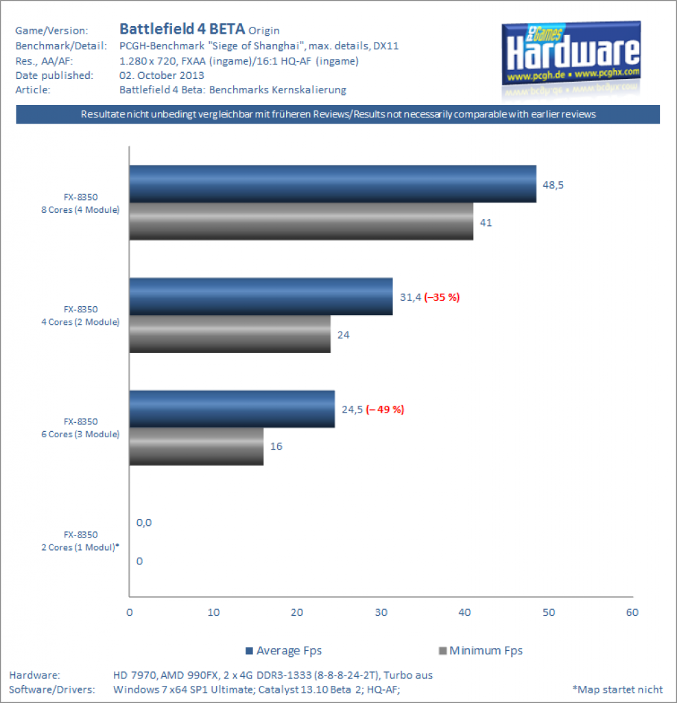 Battlefield 4 Beta Core Scaling Benchmark FX 8350