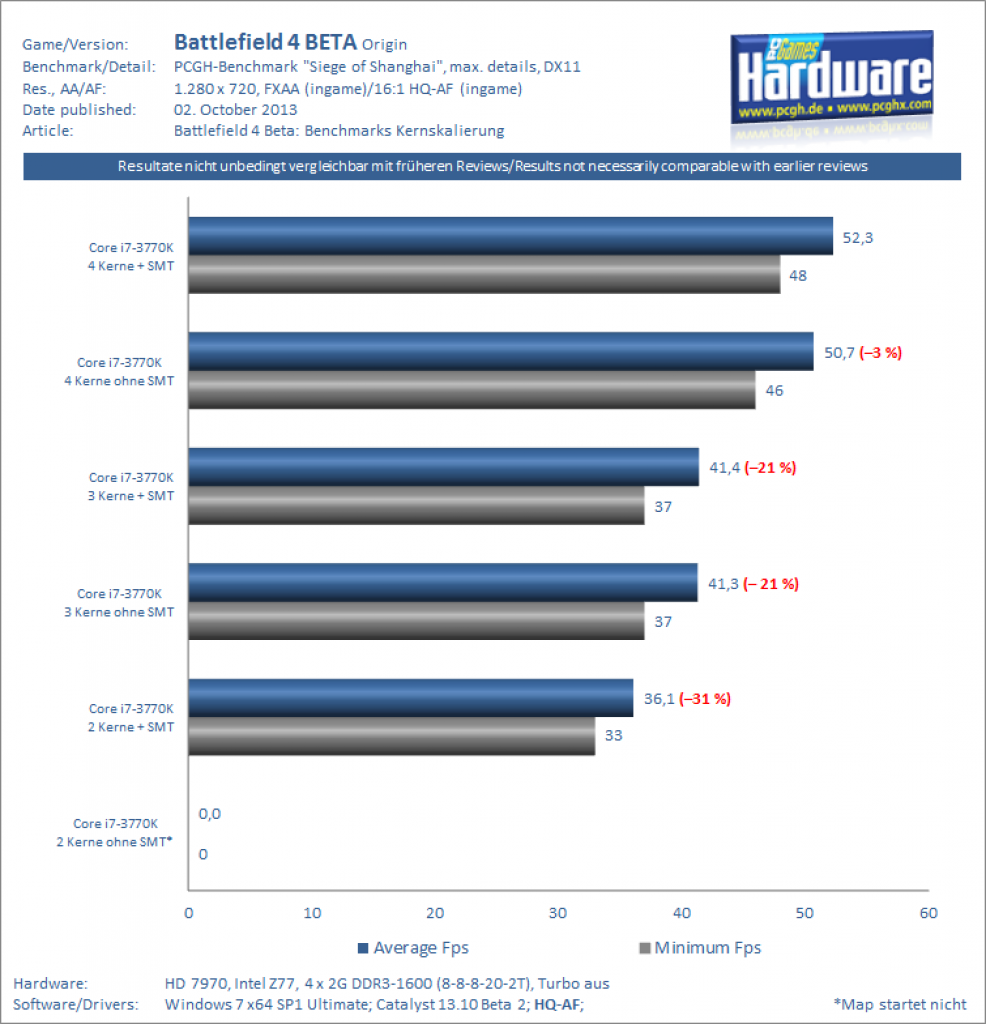 Battlefield 4 Beta Core Scaling Benchmark i7 3770K