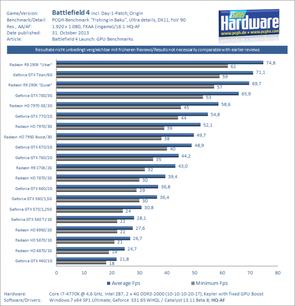 Battlefield 4 Final Day 1 Benchmark Ultra DX11 1080p FXAA