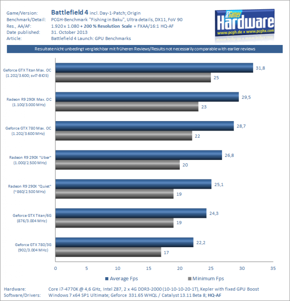[31/10/2013] Battlefield 4 Final Day 1 Benchmark Ultra DX11 UltraHD 4K