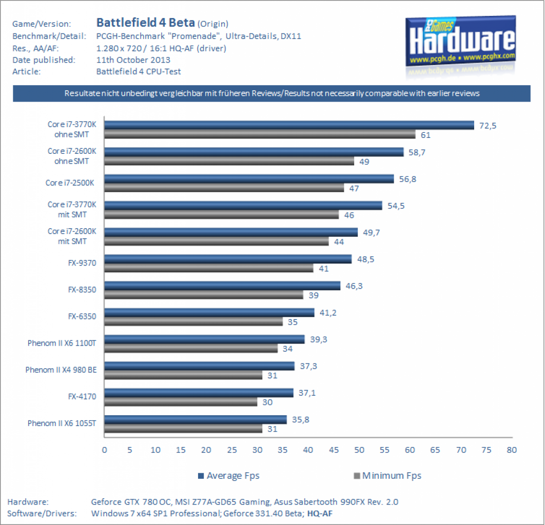 [11/10/2013] CPU-Benchmarks NEU