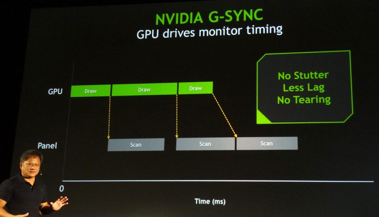 [19/10/2013] G-Sync kontrolliert, wann der Monitorrefresh einsetzt. Synchronisationsbedingtes Lag, Stutter und Tearing werden vermieden.