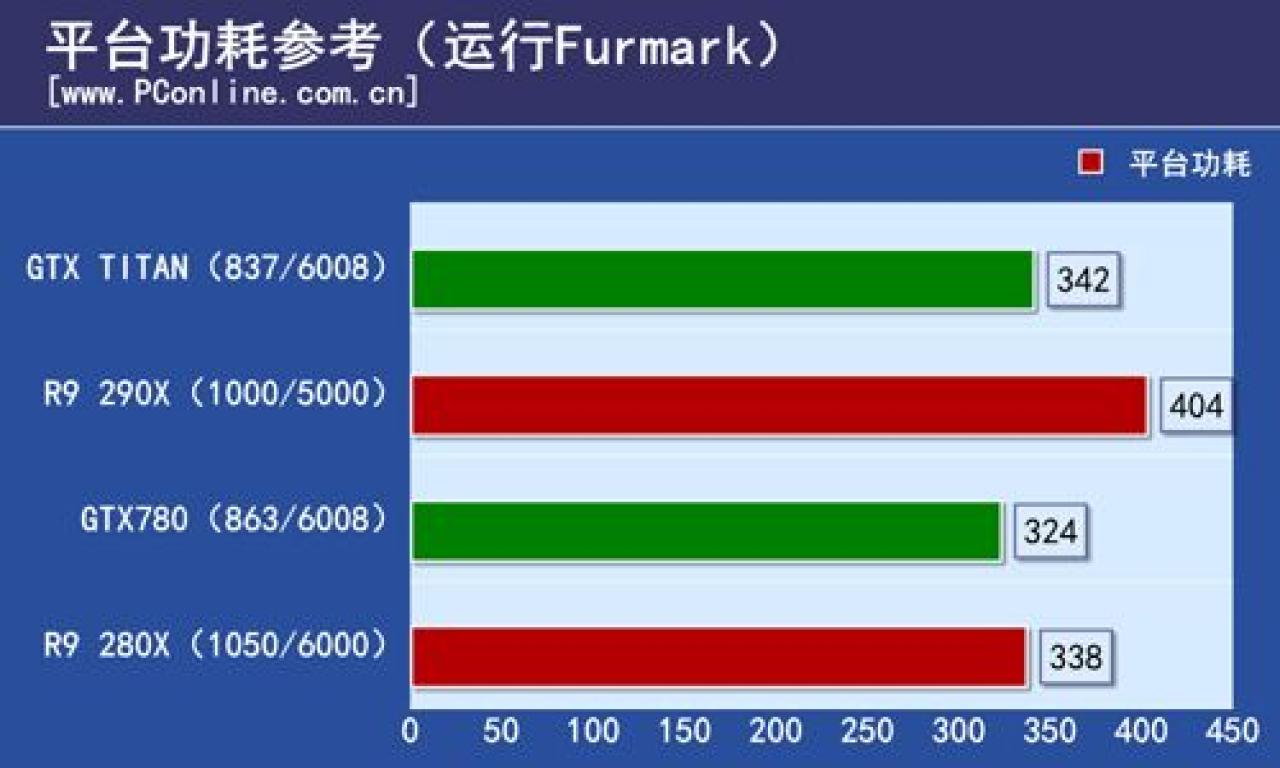 [16/10/2013] PC Online AMD Radeon R9 290X Leistungsaufnahme Furmark