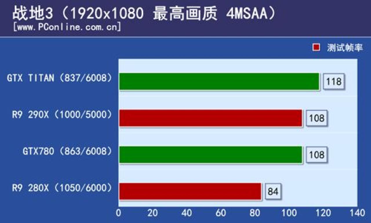 [16/10/2013] PC Online AMD Radeon R9 290X Spielebenchmarks Battlefield 3