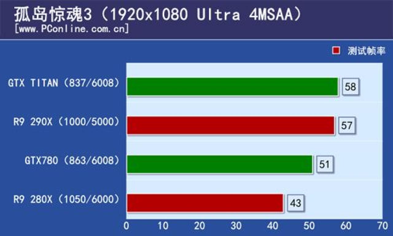[16/10/2013] PC Online AMD Radeon R9 290X Spielebenchmarks Far Cry 3