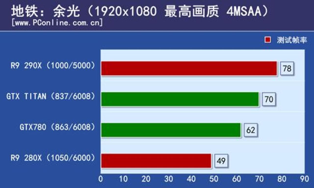 [16/10/2013] PC Online AMD Radeon R9 290X Spielebenchmarks Metro Last Light