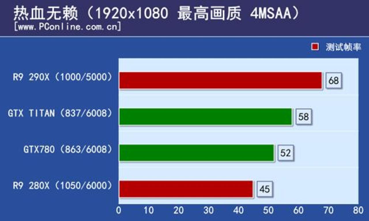[16/10/2013] PC Online AMD Radeon R9 290X Spielebenchmarks Sleeping Dogs