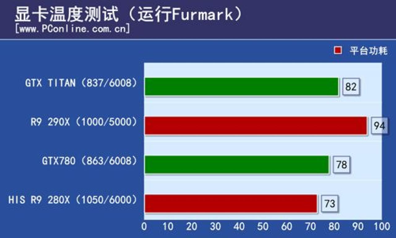 [16/10/2013] PC Online AMD Radeon R9 290X Temperatur Furmark