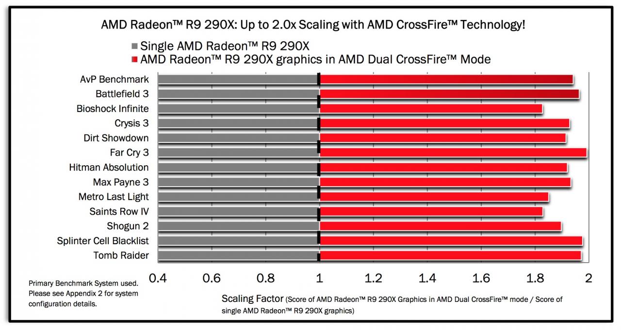 [20/10/2013] AMD Radeon R9 290X: Leak zu Crossfire-Benchmarks und Dual-BIOS aufgetaucht