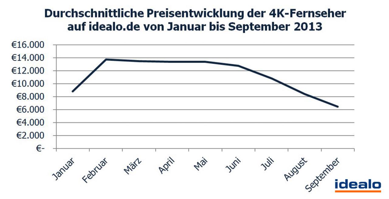 Bericht: Interesse an 4K-Fernsehern steigt, Preise sinken (1)