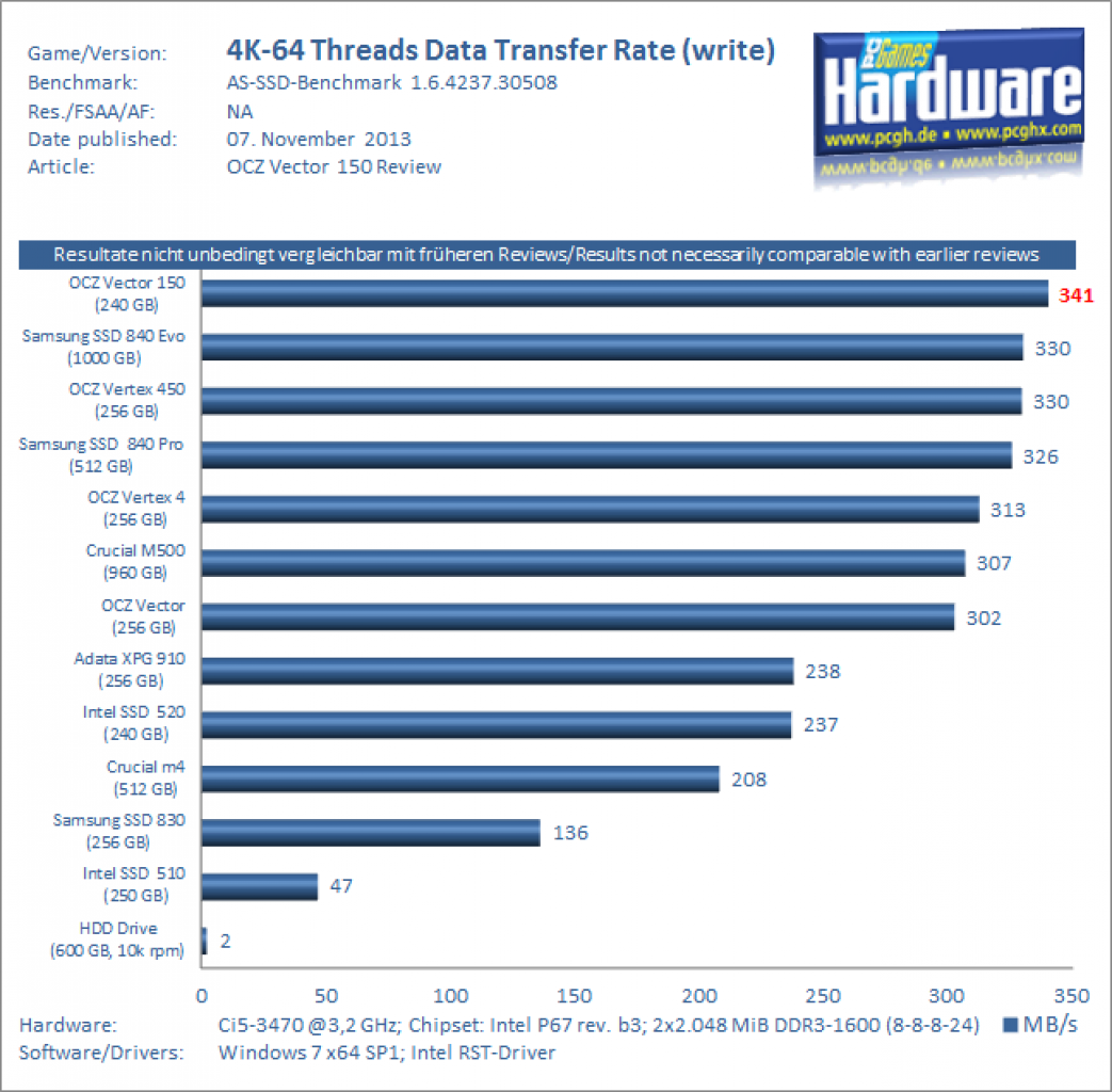 OCZ Vector 150 im Test: Was leistet OCZ' neue Enthusiasten-SSD? (5)