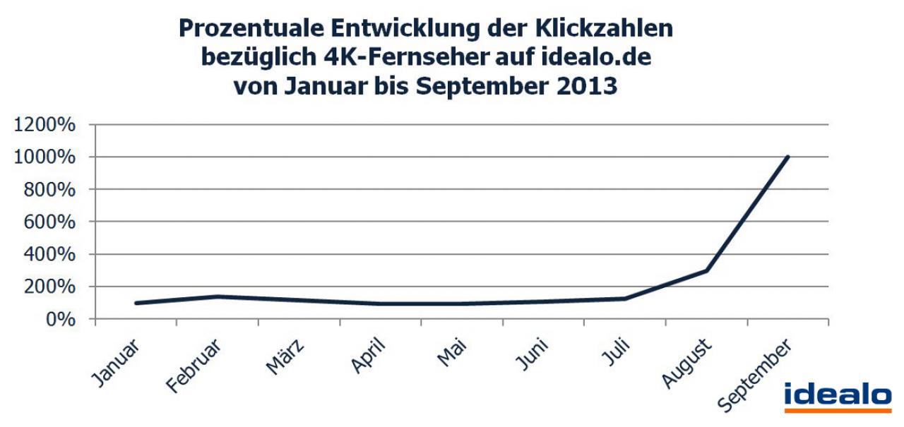 Bericht: Interesse an 4K-Fernsehern steigt, Preise sinken (2)