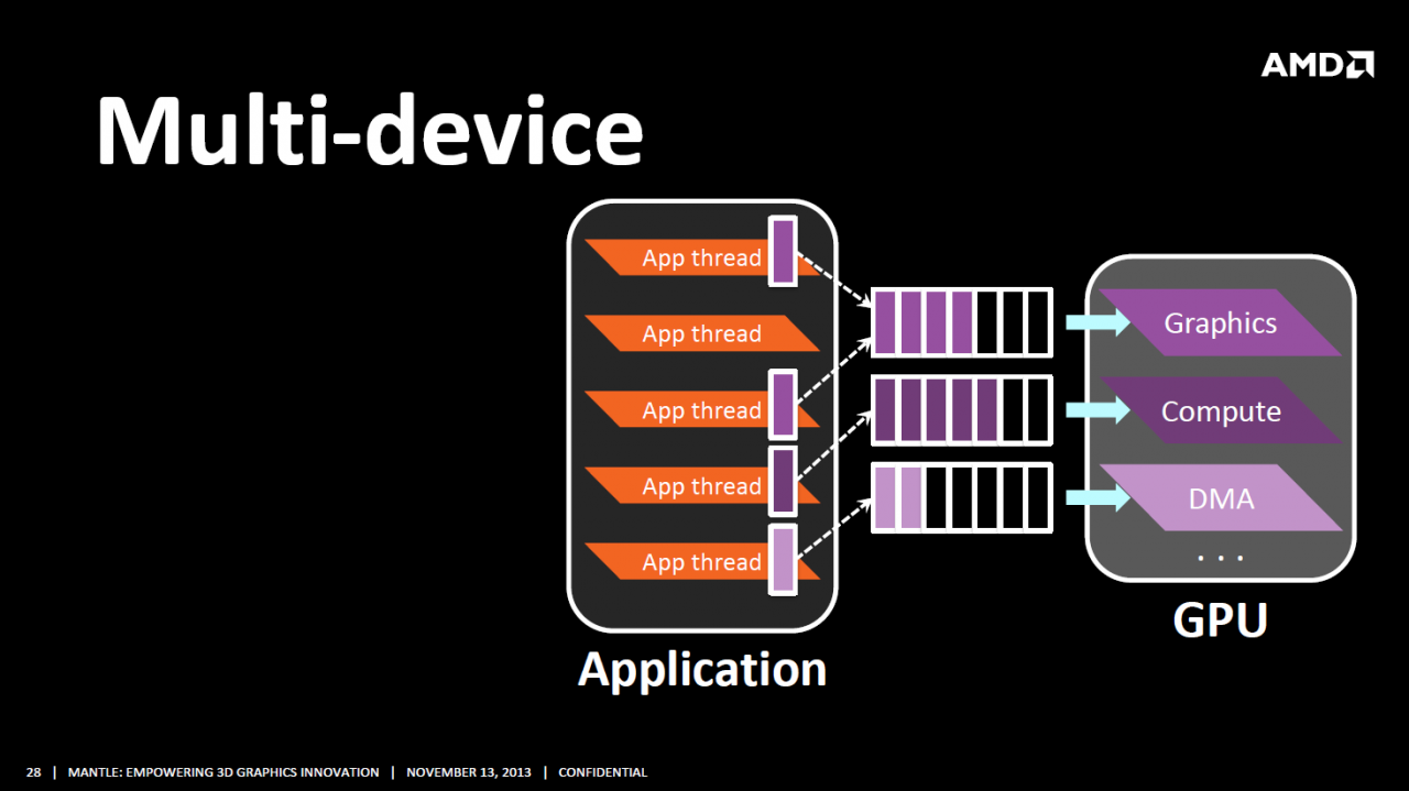 [13/11/2013] Mantle entfesselt Crossfire: AMD verabschiedet sich vom AFR-Modus (2)