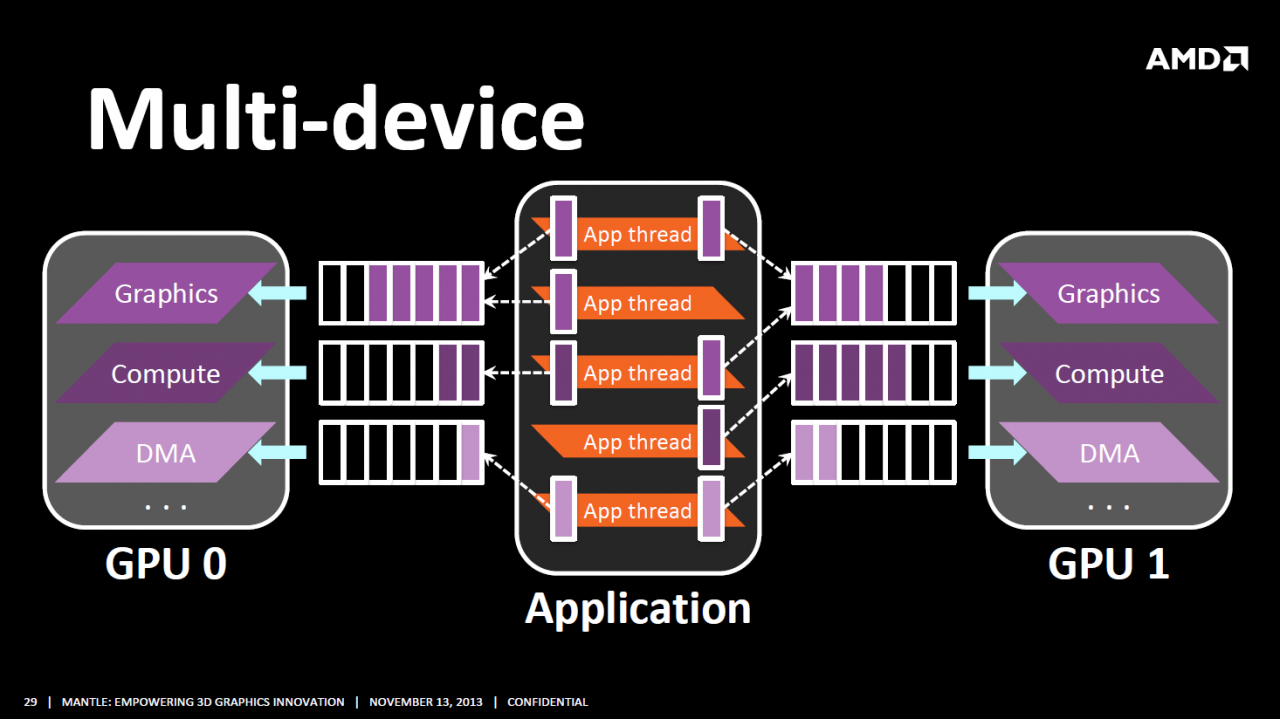 [13/11/2013] Mantle entfesselt Crossfire: AMD verabschiedet sich vom AFR-Modus (3)