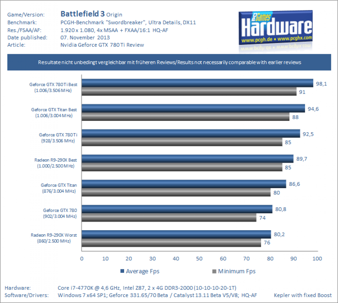 Geforce GTX 780 Ti Review Benchmark Battlefield 3 1080p