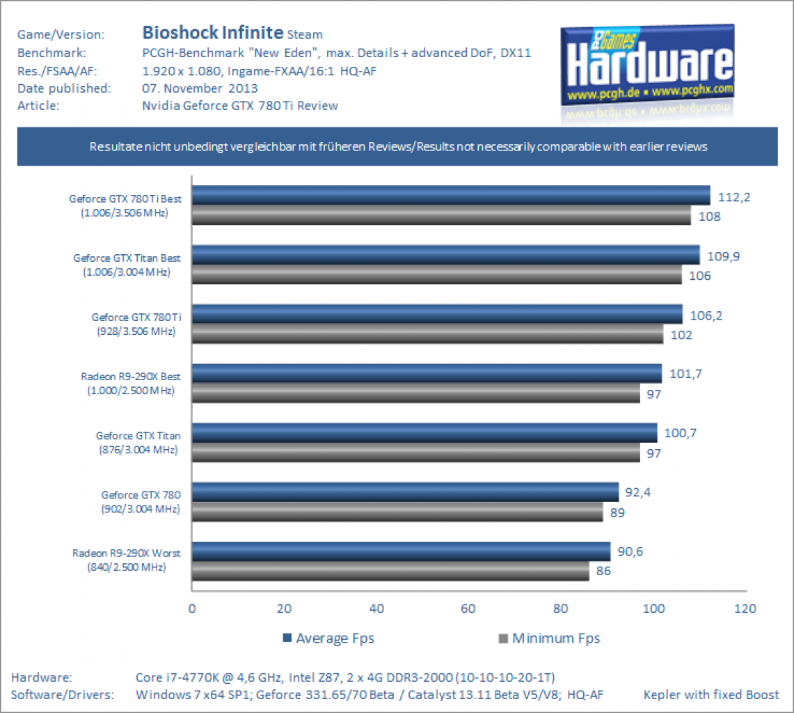 Geforce GTX 780 Ti Review Benchmark Bioshock Infinite 1080p