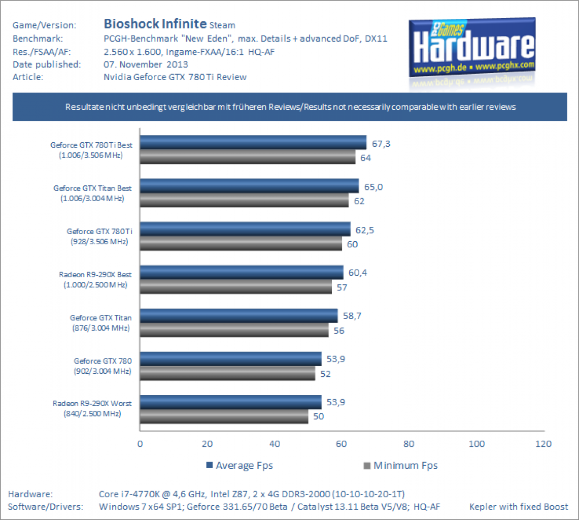 Geforce GTX 780 Ti Review Benchmark Bioshock Infinite 1600p