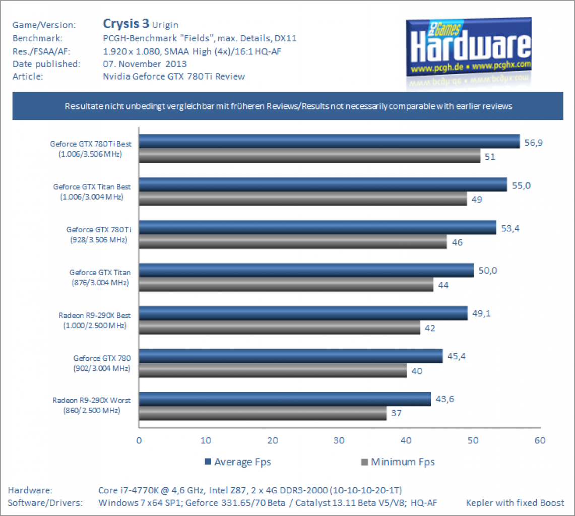 Geforce GTX 780 Ti Review Benchmark Crysis 3 1080p