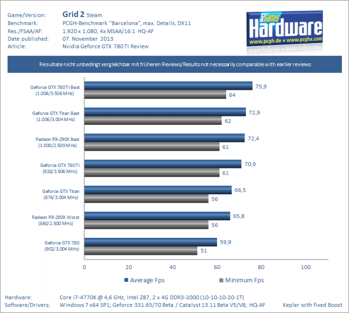 Geforce GTX 780 Ti Review Benchmark Grid 2 1600p