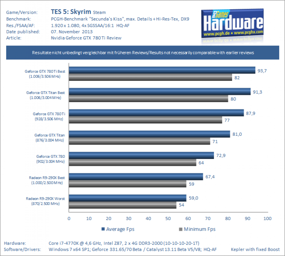 Geforce GTX 780 Ti Review Benchmark Skyrim 1080p