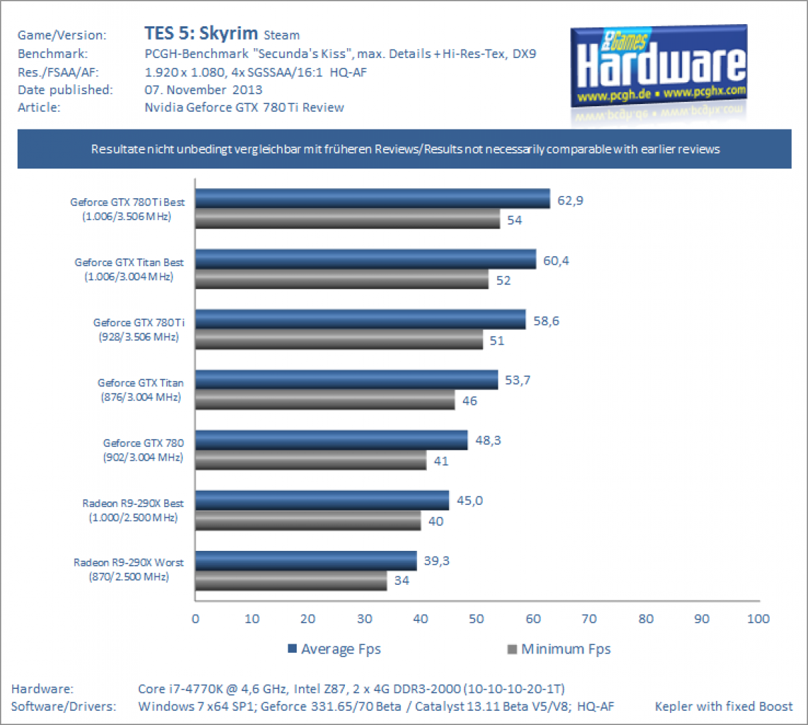 Geforce GTX 780 Ti Review Benchmark Skyrim 1600p