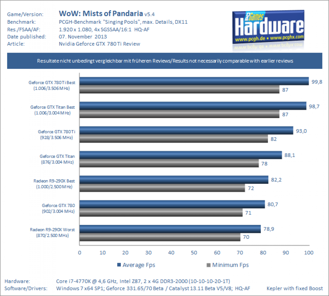 Geforce GTX 780 Ti Review Benchmark WoW Pandaria 1080p