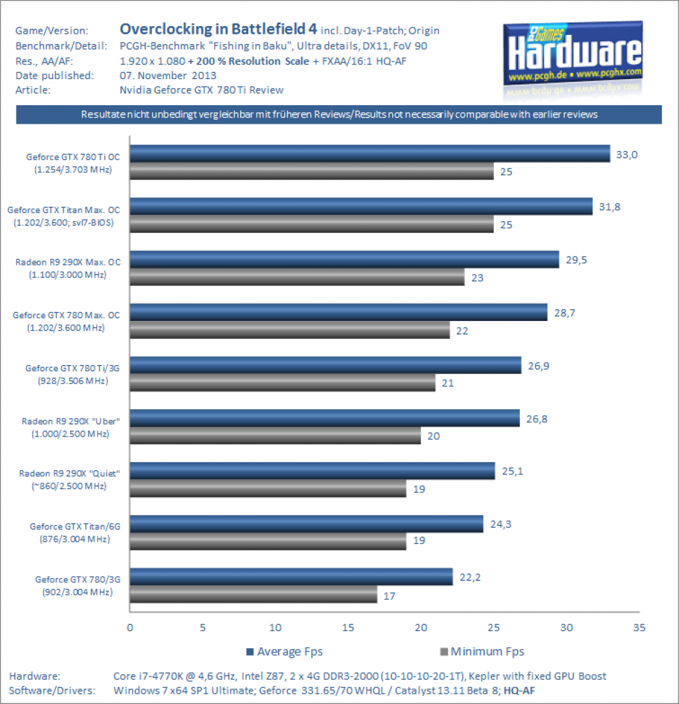 [07/11/2013] Geforce GTX 780 Ti Review Overclocking Benchmark Battlefield 4