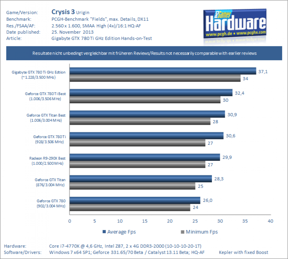 Gigabyte GTX 780 Ti GHz Edition Review Test Benchmark Crysis 3