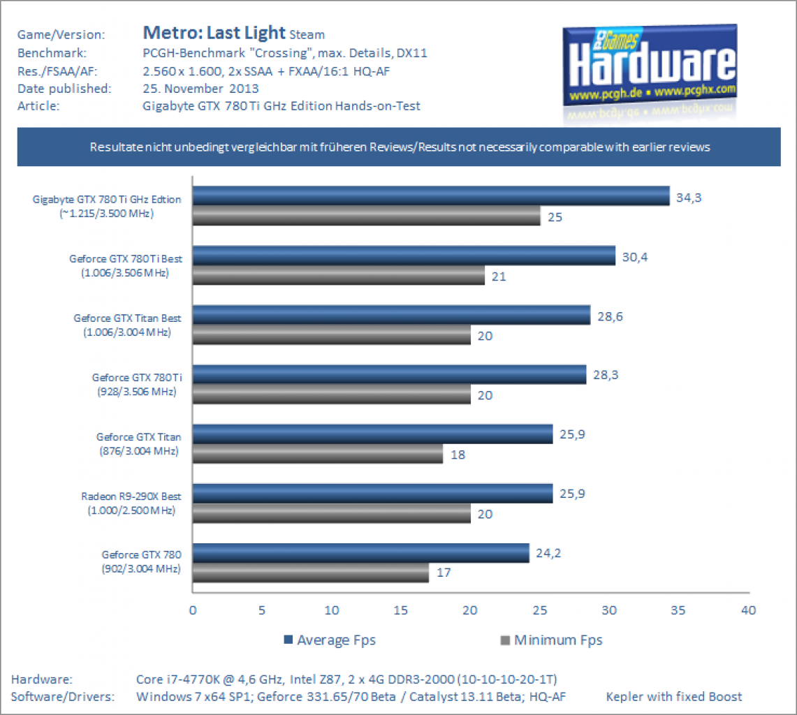 Gigabyte GTX 780 Ti GHz Edition Review Test Benchmark Metro Last Light