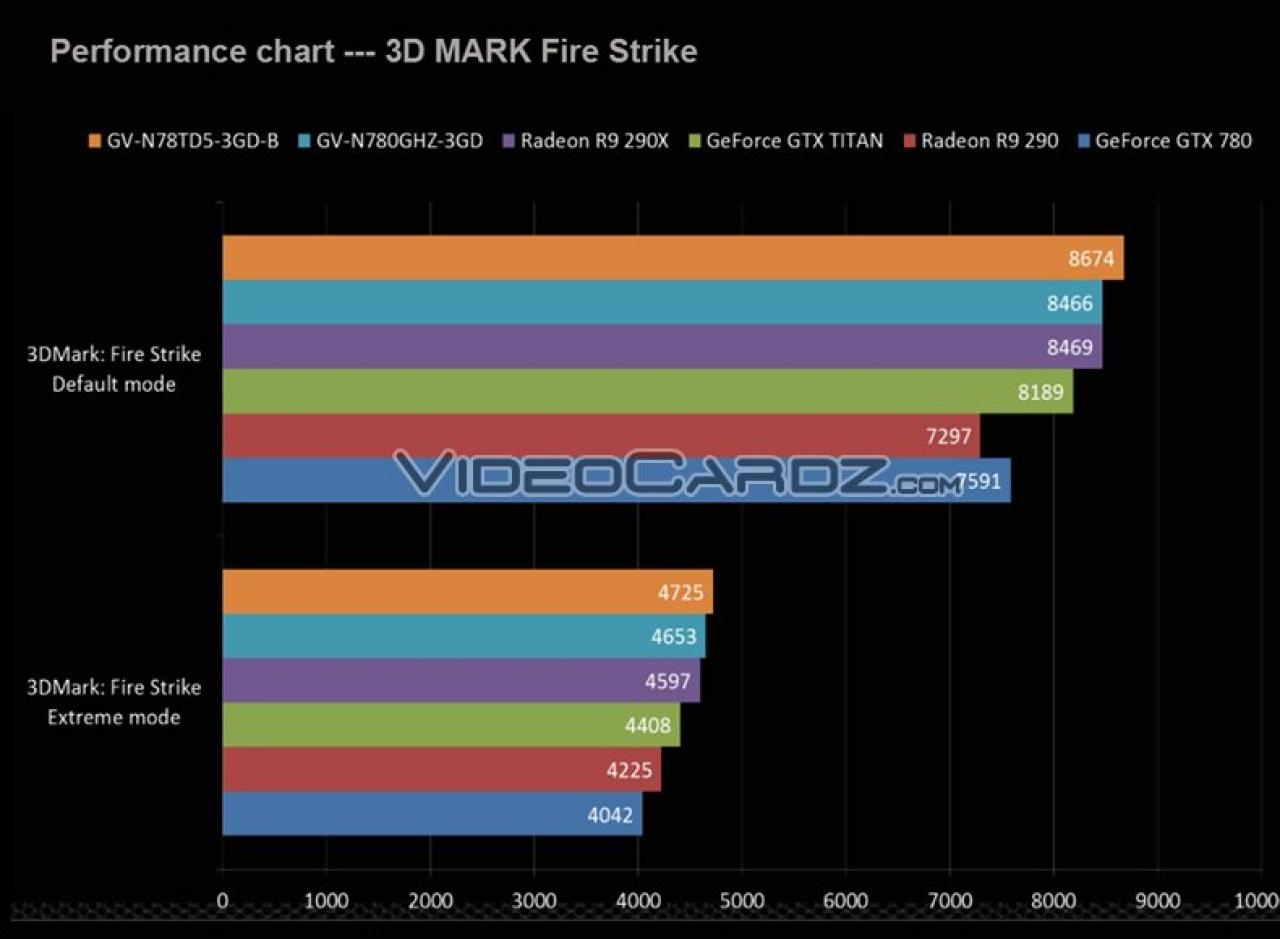 [06/11/2013] Nvidia Geforce GTX 780 Ti: Produktbild und Benchmarks von Gigabyte aufgetaucht (3)