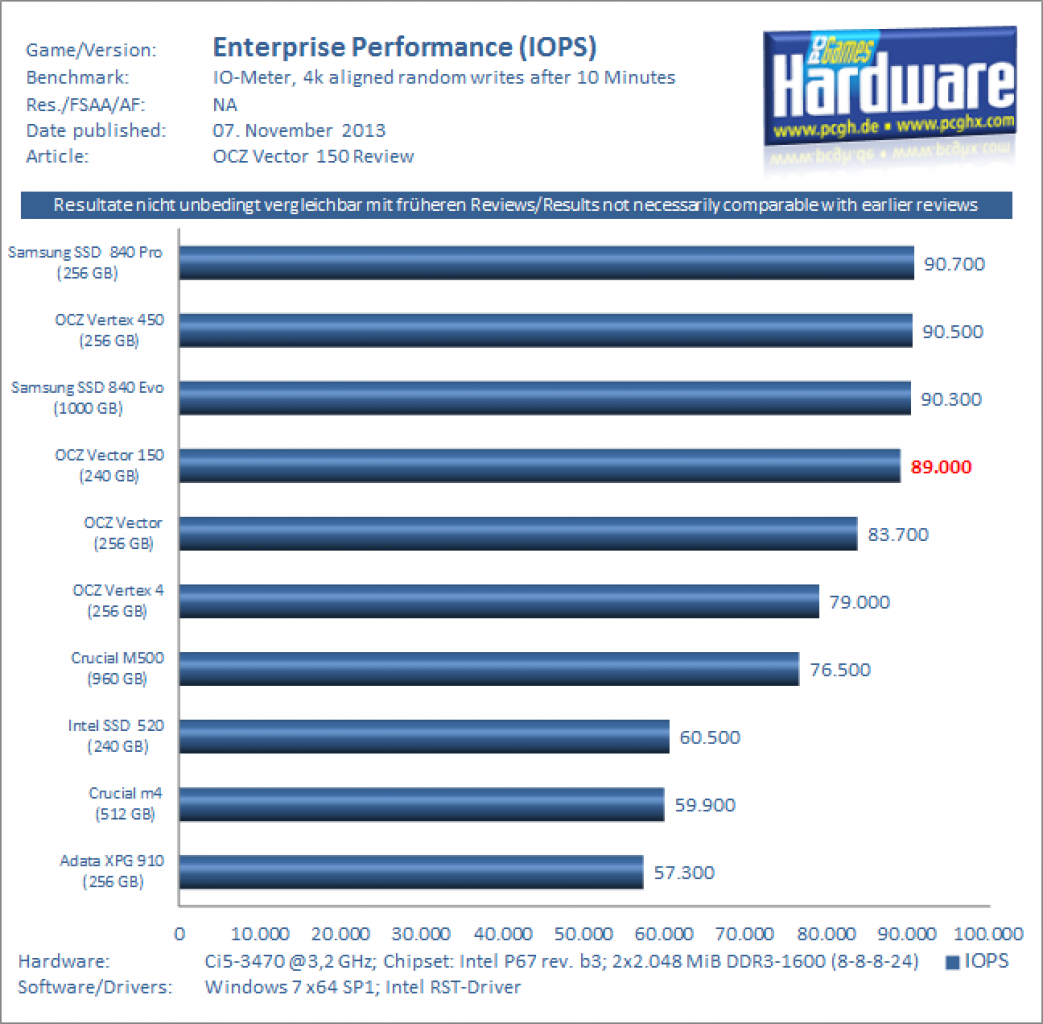 [07/11/2013] OCZ Vector 150 im Test: Was leistet OCZ' neue Enthusiasten-SSD? (3)