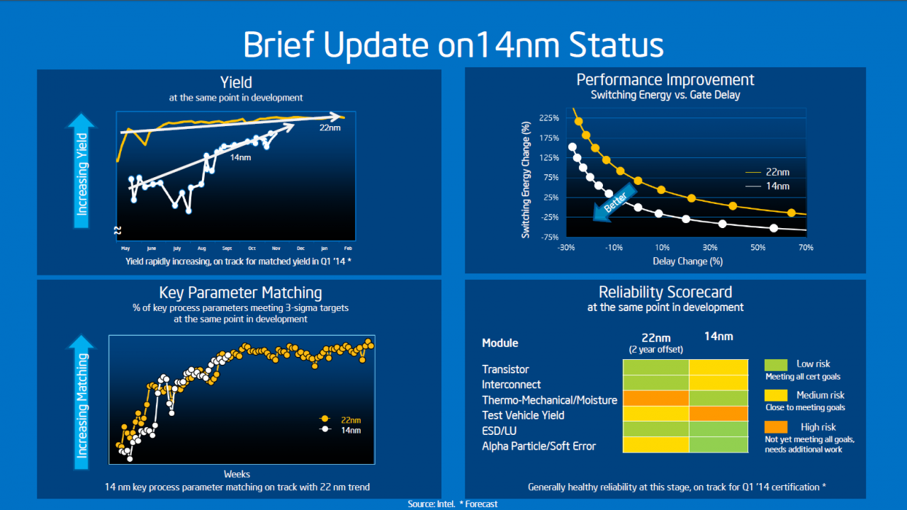 [27/11/2013] Intel Folie: Status 14 nm