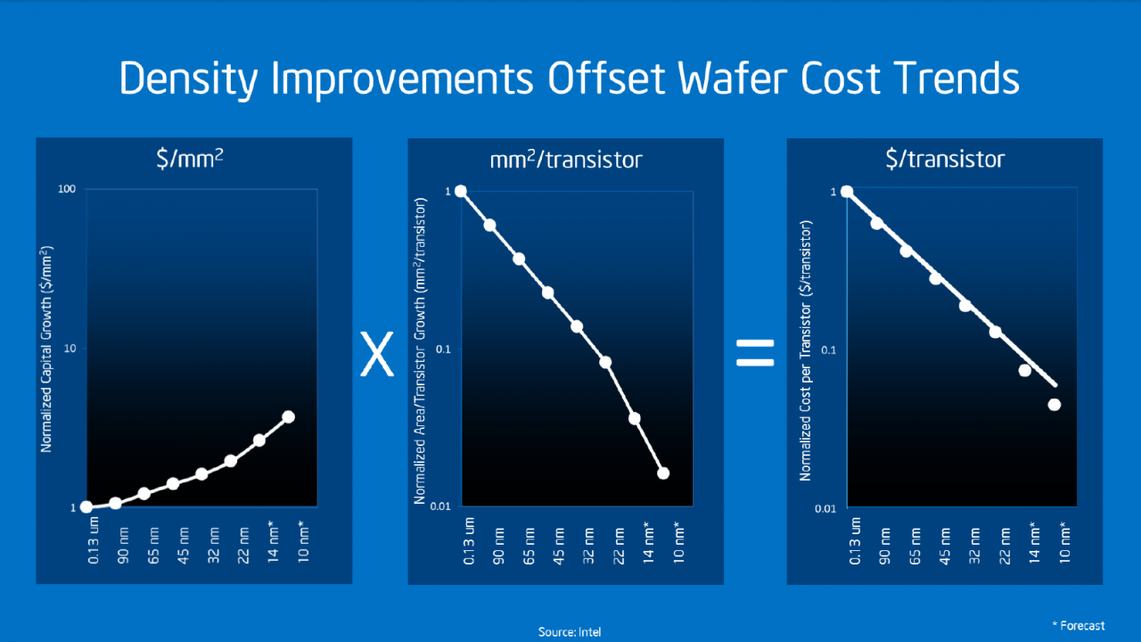 [27/11/2013] Intel Folie: Kosten pro Transistor