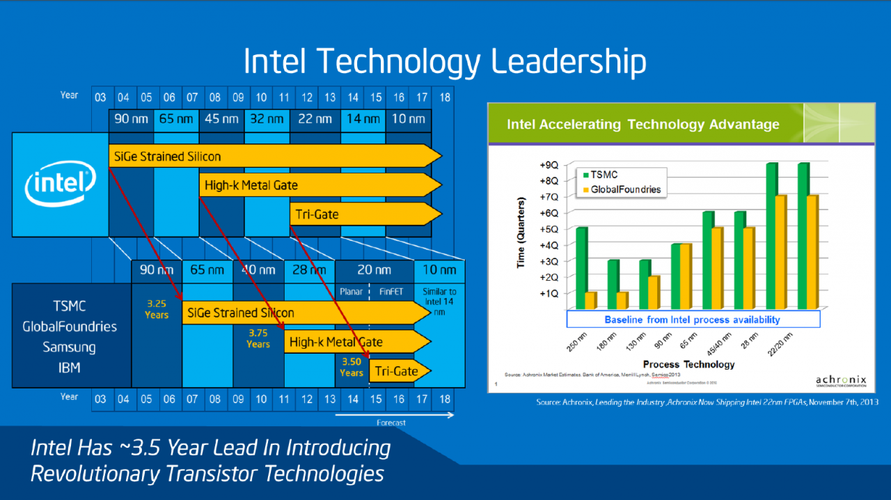 [27/11/2013] Intel Folie: Vorsprung bei Transistortechnologien