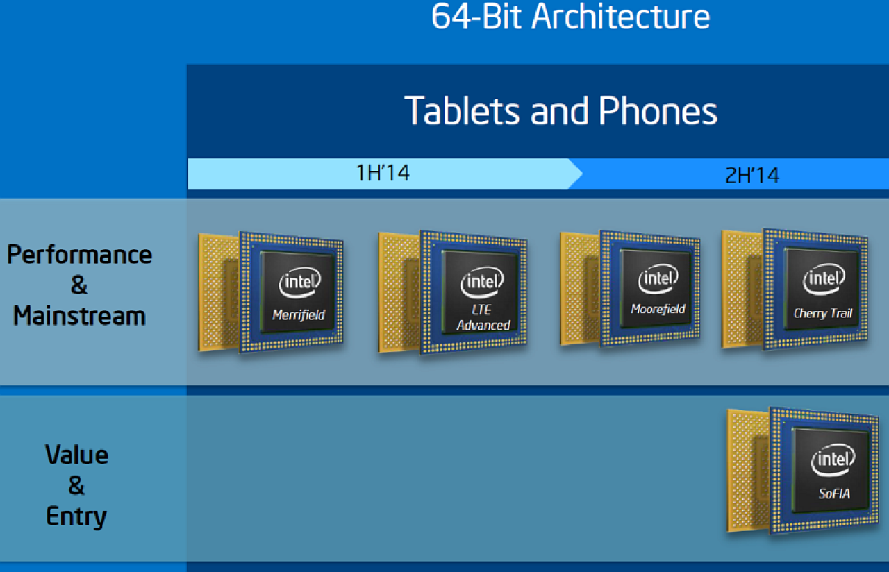 [22/11/2013] Intel: Mit 64-Bit-Atoms zum Erfolg bei Tablets und Smartphones - nach Bay Trail folgt Cherry Trail