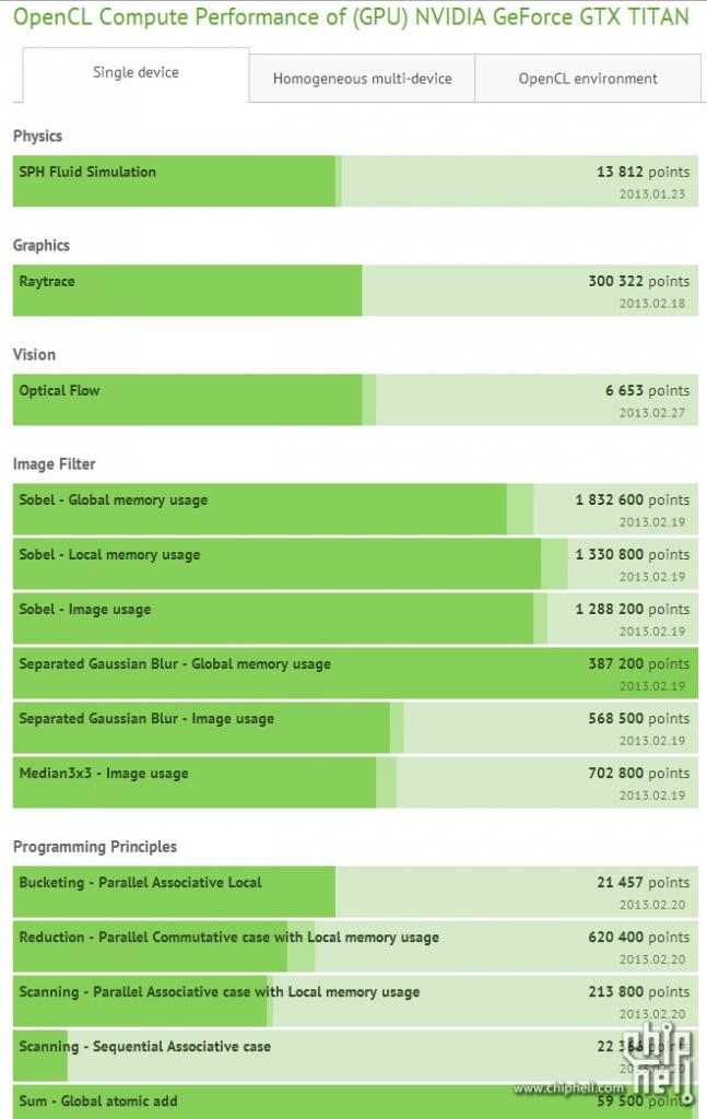 [06/11/2013] Nvidia Geforce GTX 780 Ti: Compute-Leistung unterhalb der GTX Titan? (1)